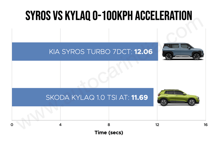 Kia Syros vs Skoda Kylaq 0-100kph acceleration